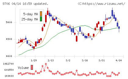 日本空港ビルデングチャート