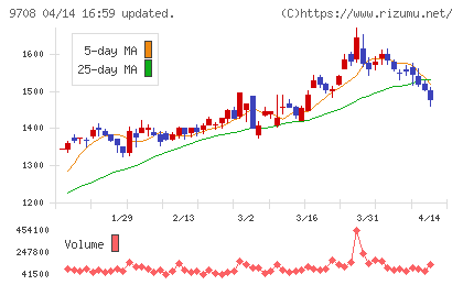 帝国ホテルチャート