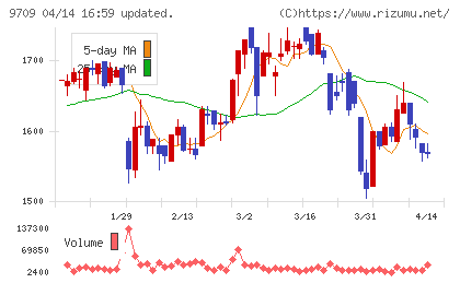 ＮＣＳ＆Ａチャート