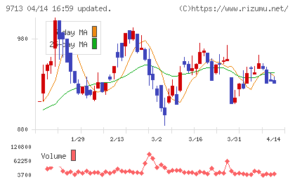 ロイヤルホテルチャート