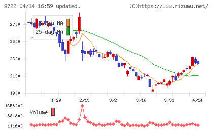 藤田観光チャート