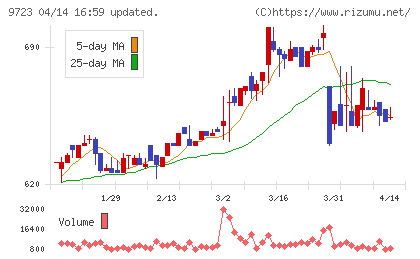 京都ホテルチャート