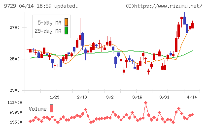 トーカイチャート