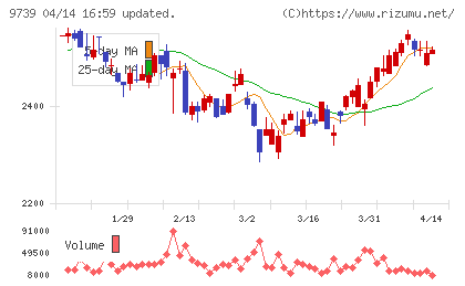 ＮＳＷチャート
