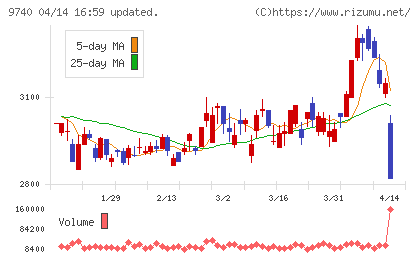 ＣＳＰチャート