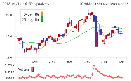 アイネスチャート