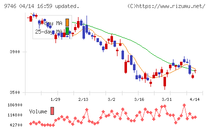ＴＫＣチャート