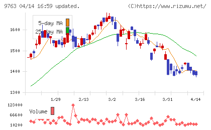 丸建リースチャート