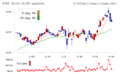 オオバチャート