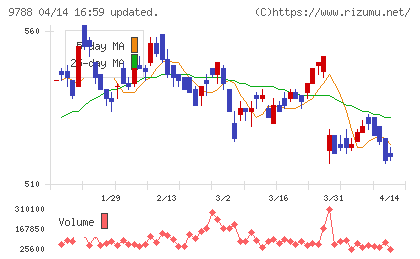 ナックチャート