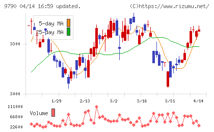 福井コンピュータホールディングスチャート