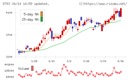 ダイセキチャート