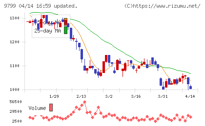 旭情報サービスチャート