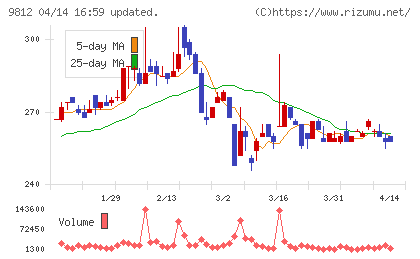 テーオーホールディングスチャート