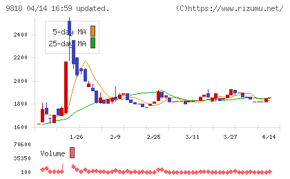 大丸エナウィンチャート