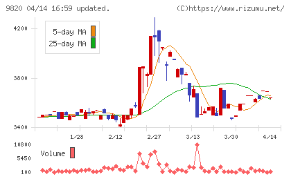 エムティジェネックスチャート