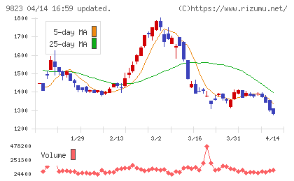 マミーマートホールディングスチャート