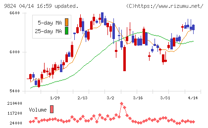 泉州電業チャート