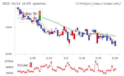 Ｇｅｎｋｉ　Ｇｌｏｂａｌ　Ｄｉｎｉｎｇ　Ｃｏｎｃｅｐｔｓチャート
