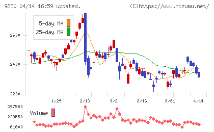 トラスコ中山チャート