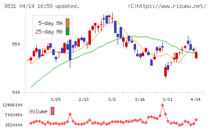 ヤマダホールディングスチャート