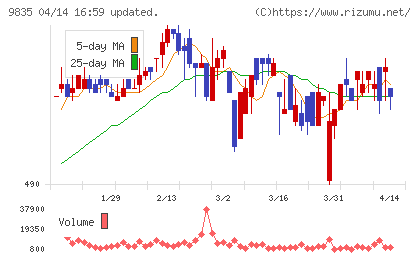 ジュンテンドーチャート