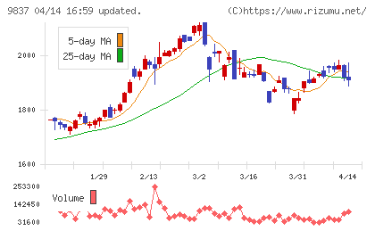 モリトチャート