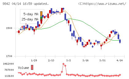 アークランズチャート