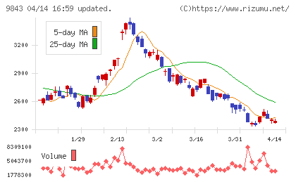 ニトリホールディングスチャート