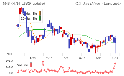 天満屋ストアチャート