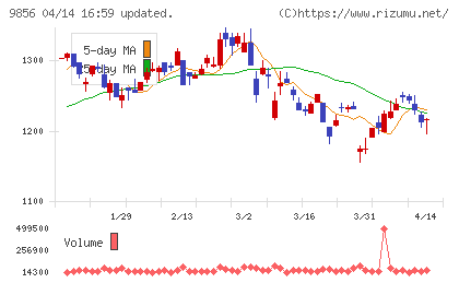 ケーユーホールディングスチャート