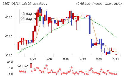 ソレキアチャート