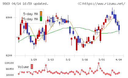 加藤産業チャート
