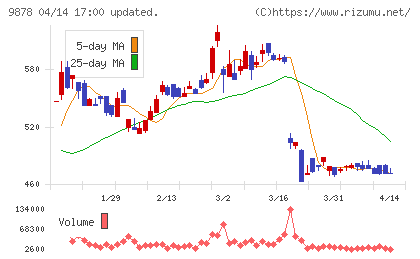 セキドチャート