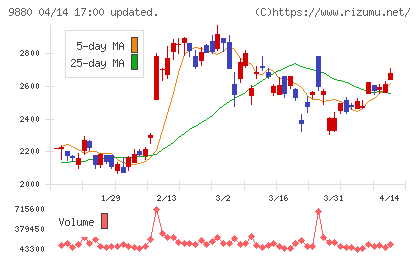 イノテックチャート