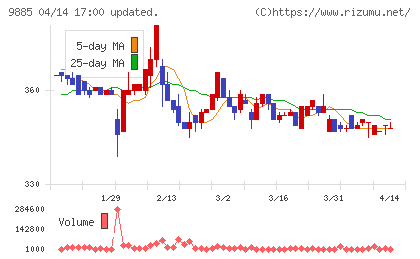 シャルレチャート