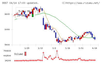 松屋フーズホールディングスチャート