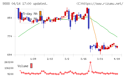 ＵＥＸチャート
