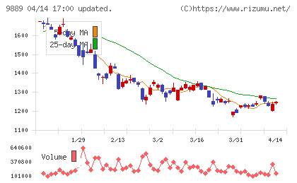 JBCCホールディングスチャート