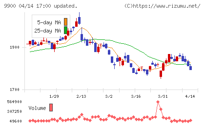 サガミホールディングスチャート