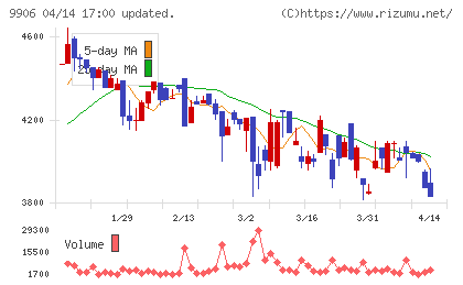 藤井産業チャート