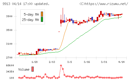 日邦産業チャート