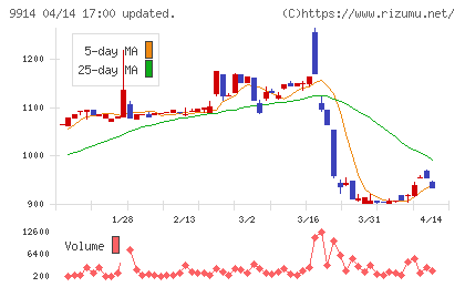 植松商会チャート
