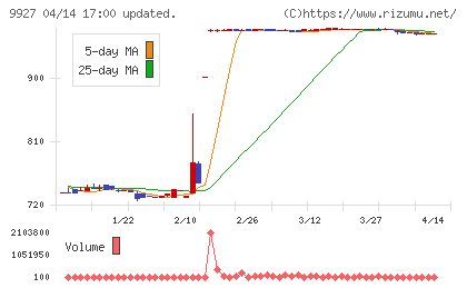 ワットマンチャート