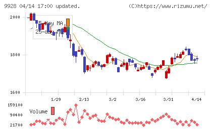 ミロク情報サービスチャート