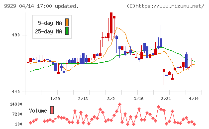 平和紙業チャート