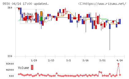 北沢産業チャート