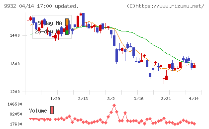杉本商事チャート