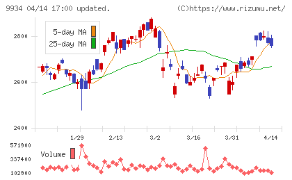 因幡電機産業チャート