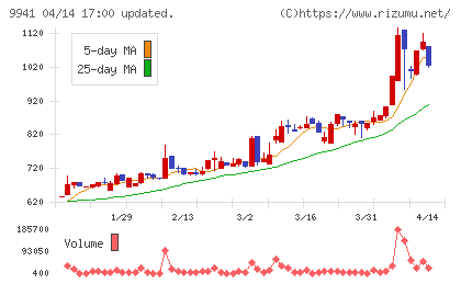 太洋物産チャート